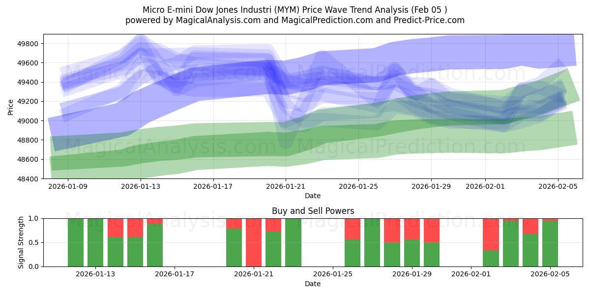  Micro E-mini Dow Jones Industri (MYM) Support and Resistance area (04 Feb) 