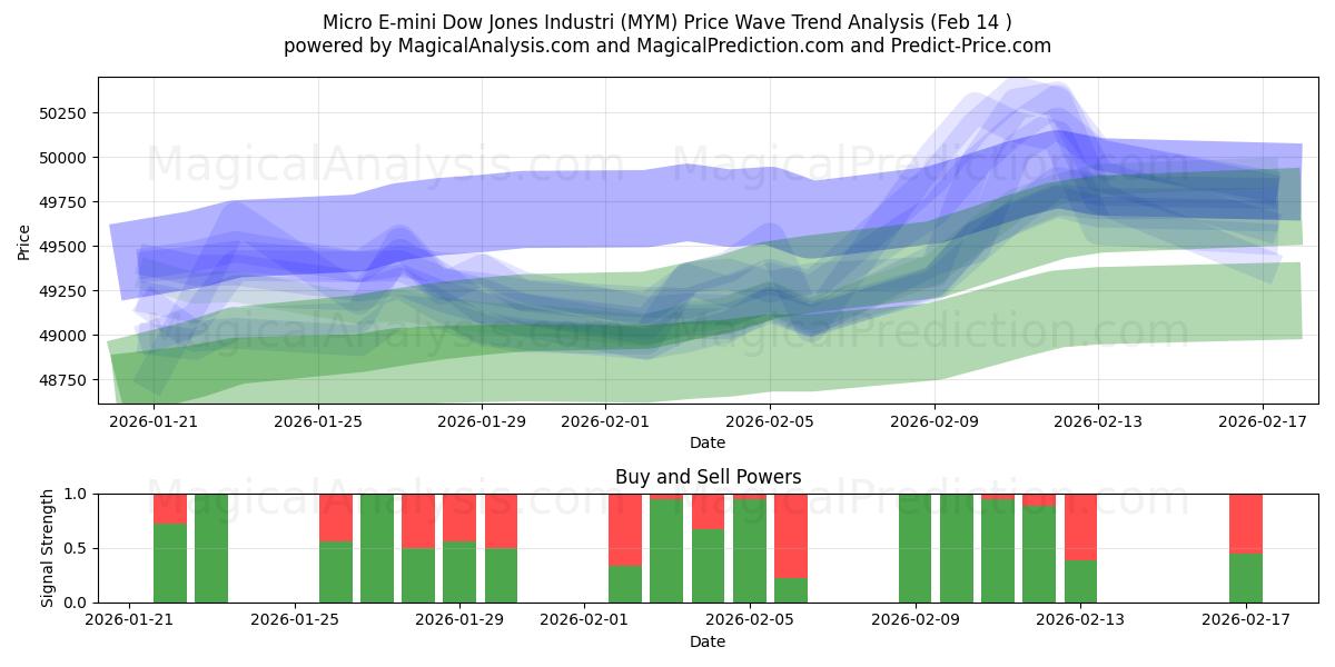  Micro E-mini Dow Jones Industri (MYM) Support and Resistance area (13 Feb) 