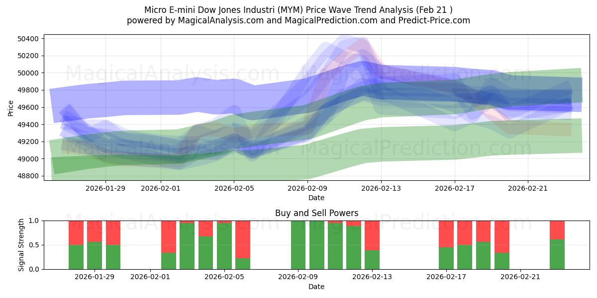 Micro E-mini Dow Jones Industri (MYM) Support and Resistance area (20 Feb) 