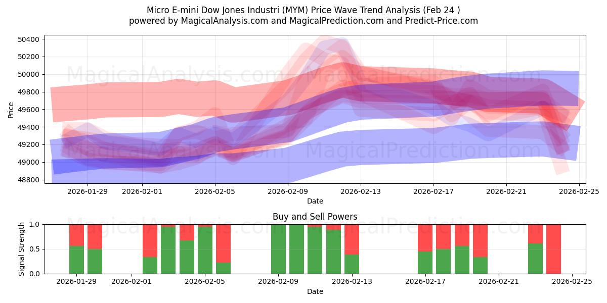  Micro E-mini Dow Jones Industri (MYM) Support and Resistance area (23 Feb) 
