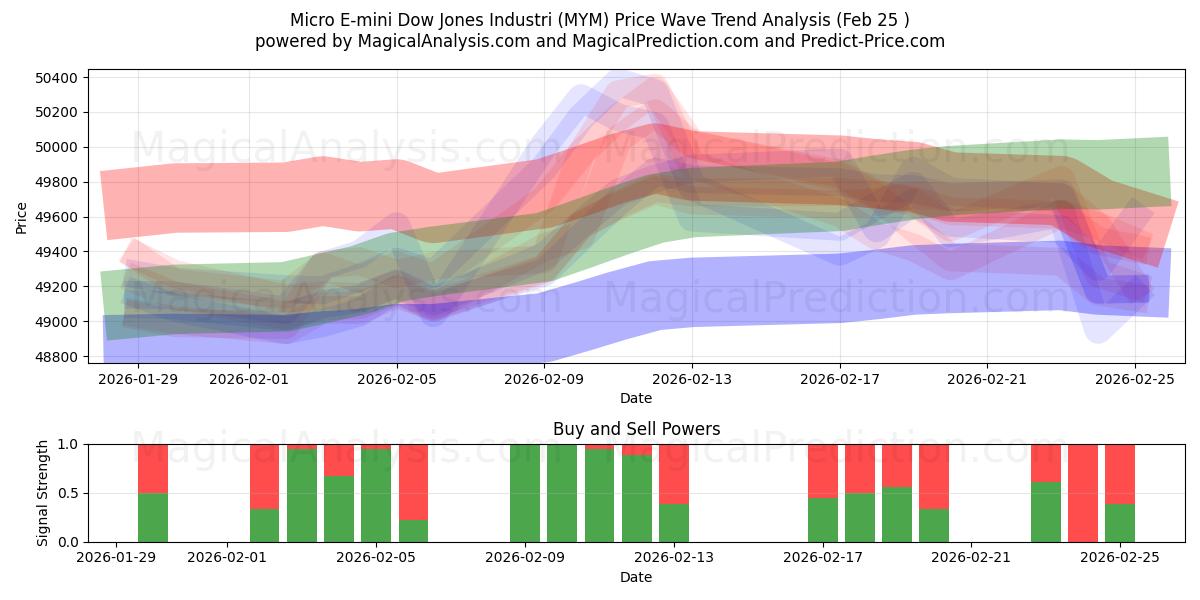  مايكرو إي ميني داو جونز الصناعية (MYM) Support and Resistance area (24 Feb) 