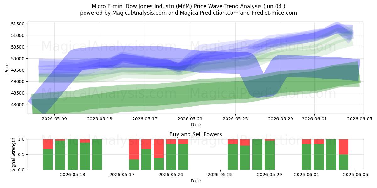  Micro E-mini Dow Jones Industri (MYM) Support and Resistance area (03 Jun) 