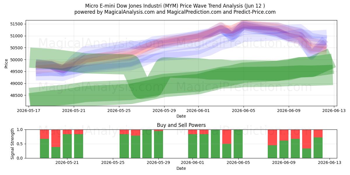  Micro E-mini Dow Jones Industrial (MYM) Support and Resistance area (08 Jun) 