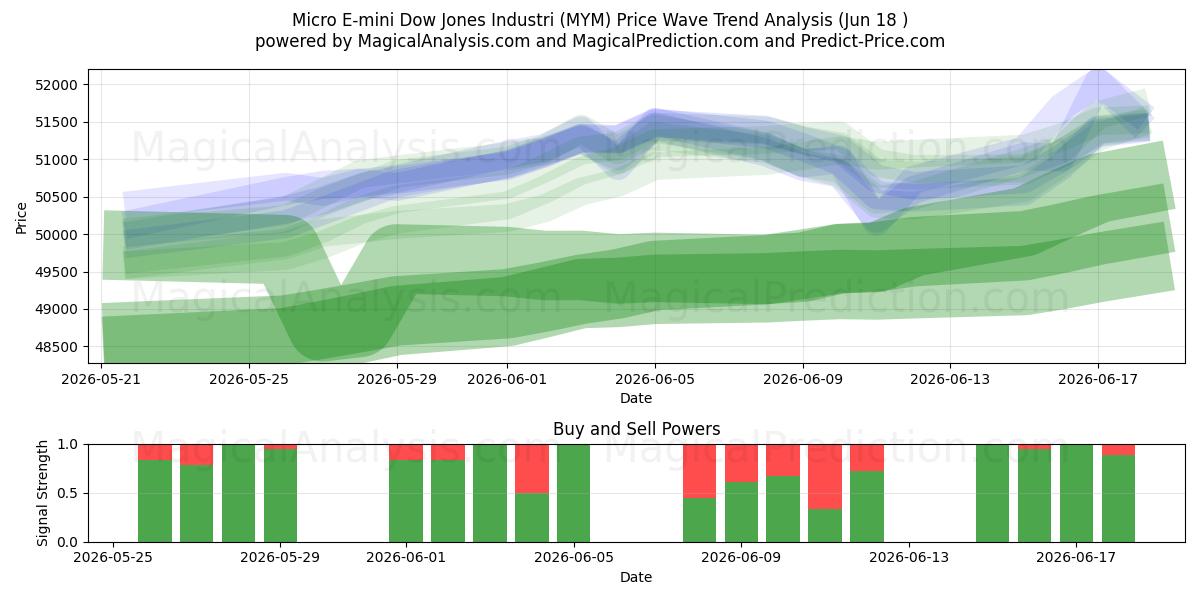  Micro E-mini Dow Jones Industri (MYM) Support and Resistance area (09 Jun) 