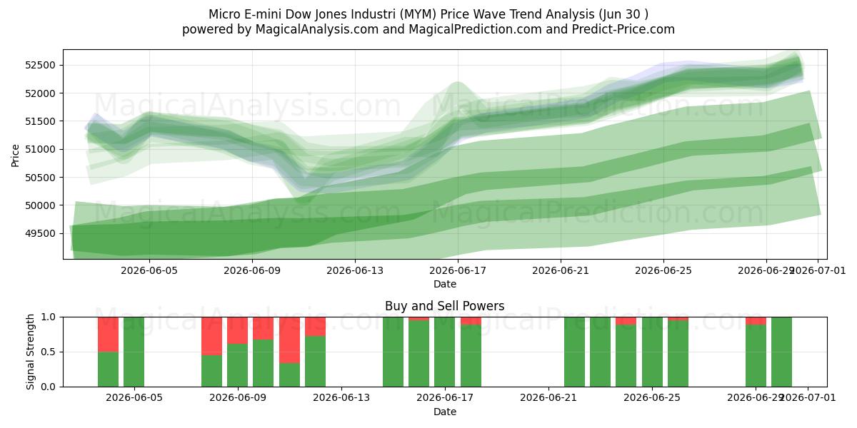  Micro E-mini Dow Jones Industri (MYM) Support and Resistance area (26 Jun) 
