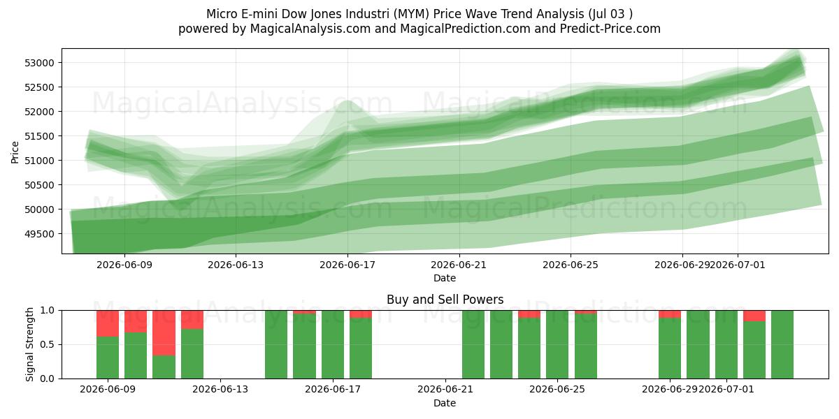  Micro E-mini Dow Jones Industri (MYM) Support and Resistance area (02 Jul) 