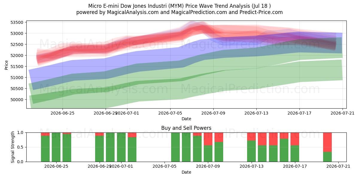  Micro E-mini Dow Jones Industri (MYM) Support and Resistance area (17 Jul) 