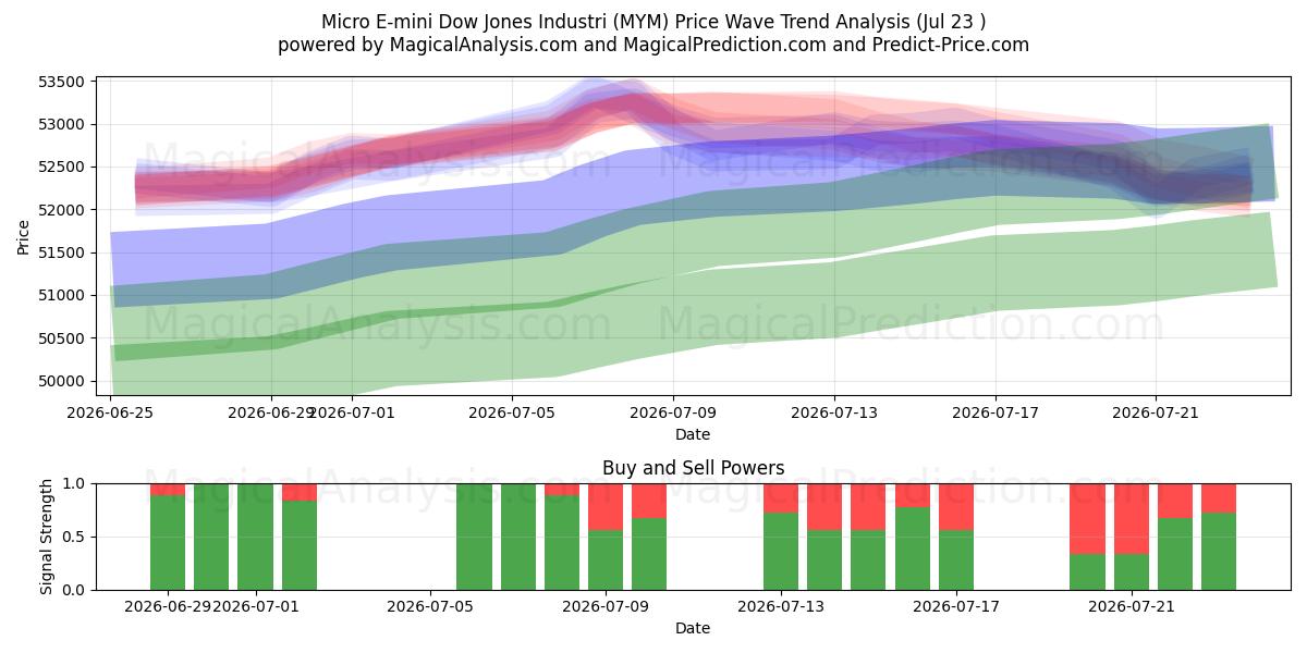  Микро E-мини Dow Jones Industri (MYM) Support and Resistance area (22 Jul) 