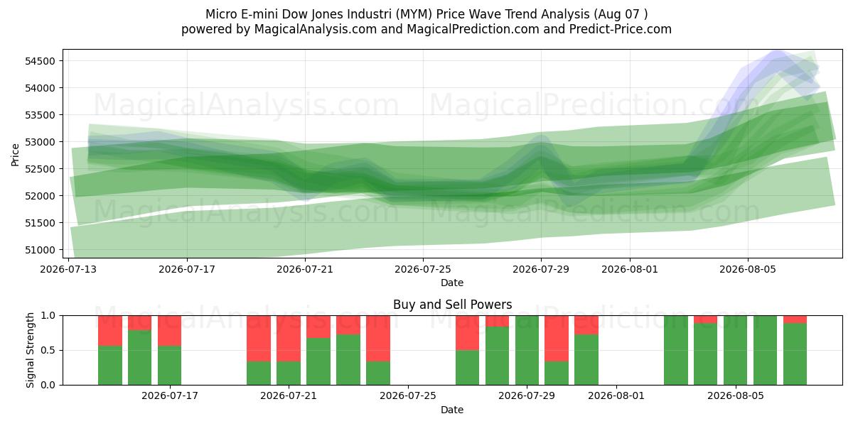  Micro E-mini Dow Jones Industri (MYM) Support and Resistance area (06 Aug) 