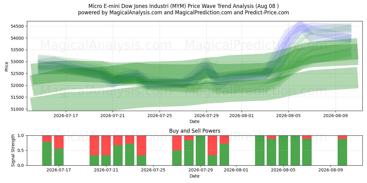  Micro E-mini Dow Jones Industri (MYM) Support and Resistance area (07 Aug) 