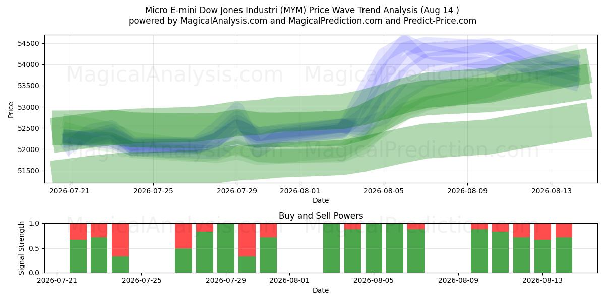  Micro E-mini Dow Jones Industri (MYM) Support and Resistance area (13 Aug) 
