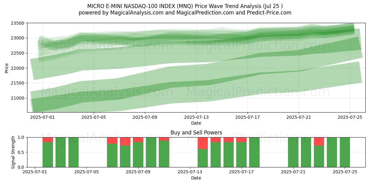  マイクロ E-ミニ ナスダック 100 インデックス (MNQ) Support and Resistance area (24 Jul) 