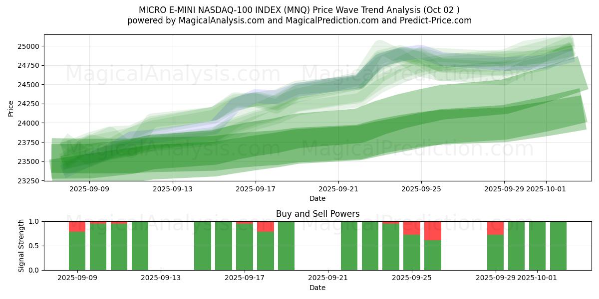  MICRO E-MINI NASDAQ-100 INDEX (MNQ) Support and Resistance area (30 Sep) 