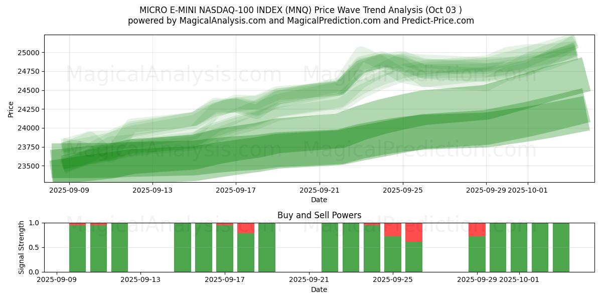  MICRO E-MINI NASDAQ-100 HAKEMISTO (MNQ) Support and Resistance area (02 Oct) 