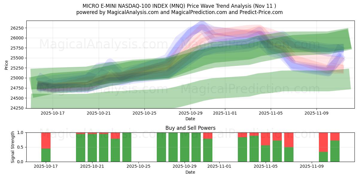  MICRO E-MINI NASDAQ-100 INDEX (MNQ) Support and Resistance area (10 Nov) 