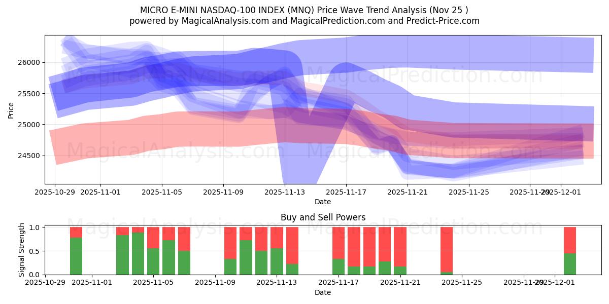 MICRO E-MINI NASDAQ-100 INDEX (MNQ) Support and Resistance area (24 Nov) 