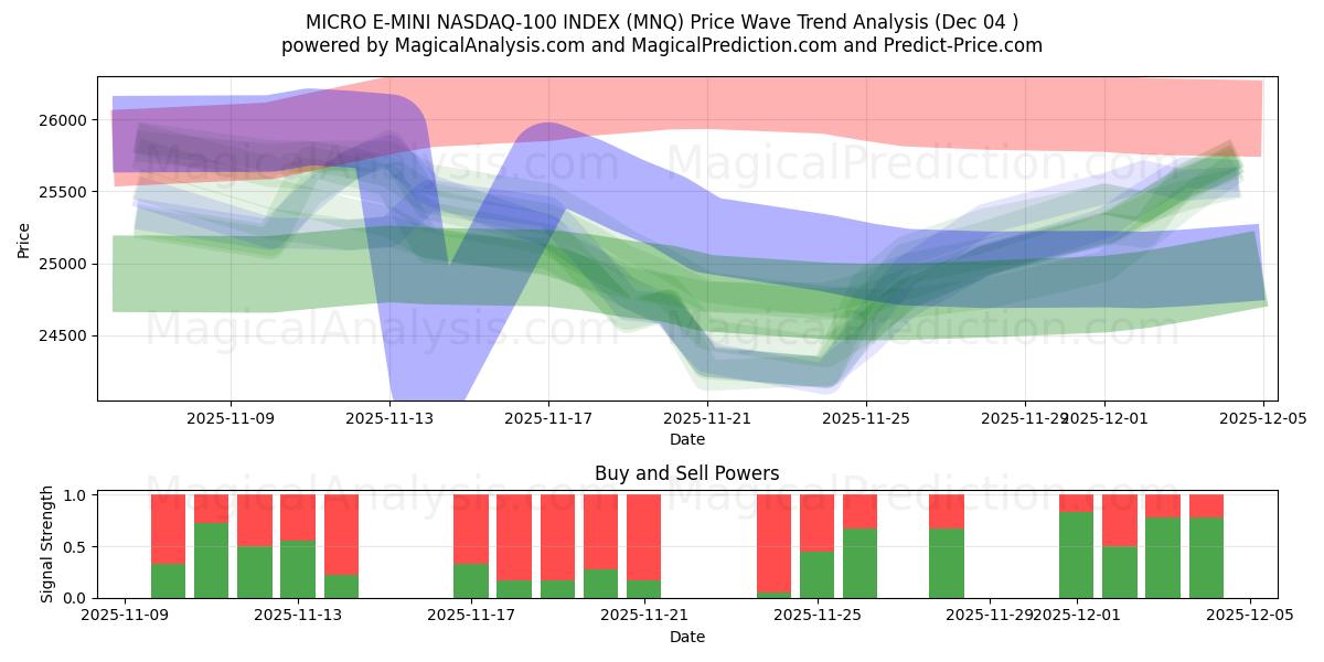  MICRO E-MINI 나스닥-100 지수 (MNQ) Support and Resistance area (03 Dec) 