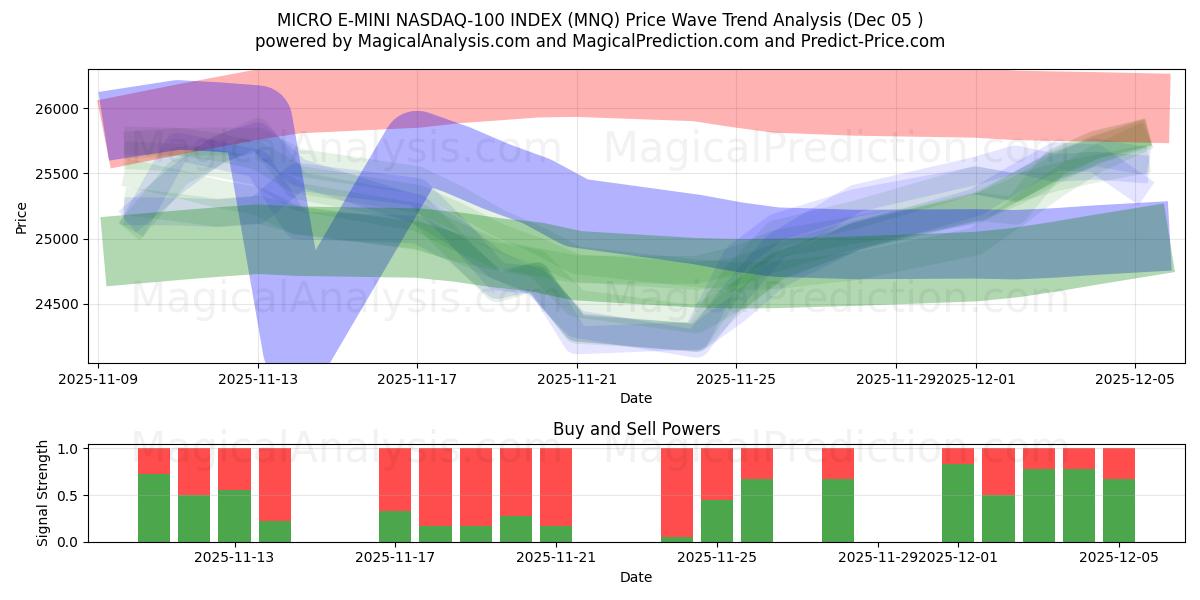  MICRO E-MINI NASDAQ-100 ИНДЕКС (MNQ) Support and Resistance area (04 Dec) 