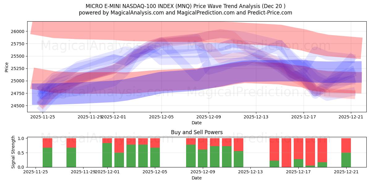  MICRO E-MINI NASDAQ-100 INDEX (MNQ) Support and Resistance area (19 Dec) 