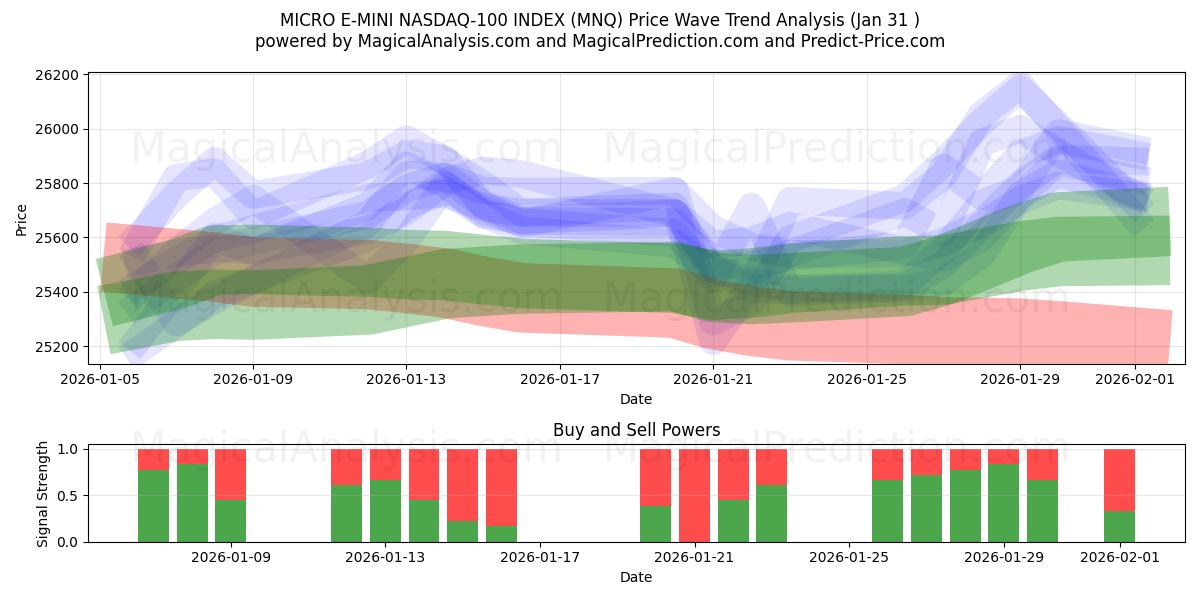  MICRO E-MINI NASDAQ-100 INDEX (MNQ) Support and Resistance area (30 Jan) 