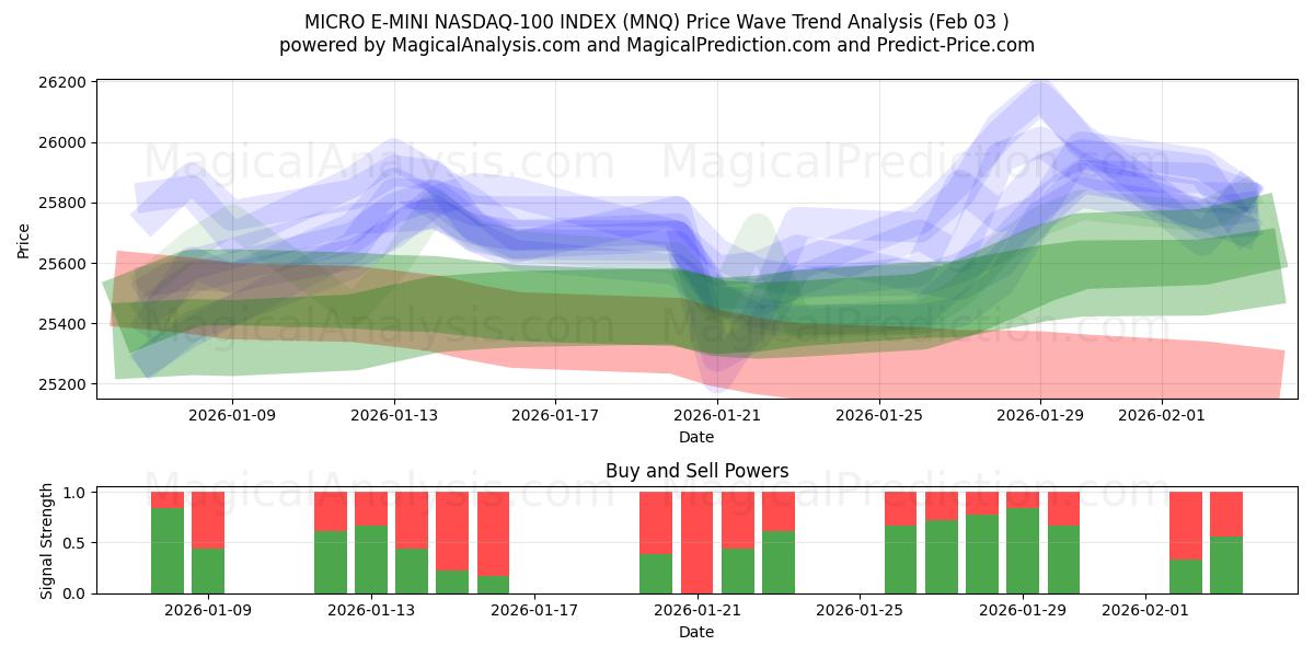 INDICE MICRO E-MINI NASDAQ-100 (MNQ) Support and Resistance area (02 Feb) 