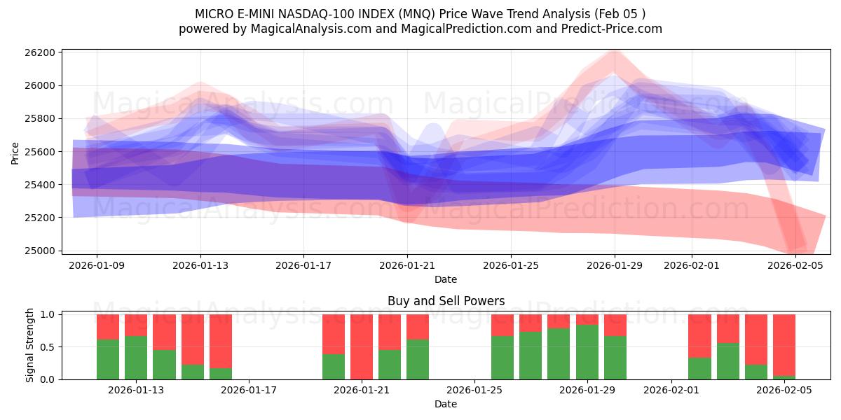  माइक्रो ई-मिनी NASDAQ-100 इंडेक्स (MNQ) Support and Resistance area (04 Feb) 