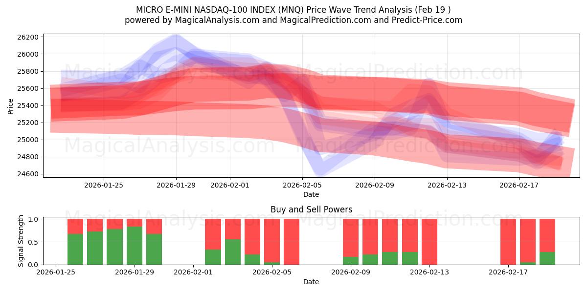  MICRO E-MINI NASDAQ-100 INDEX (MNQ) Support and Resistance area (18 Feb) 