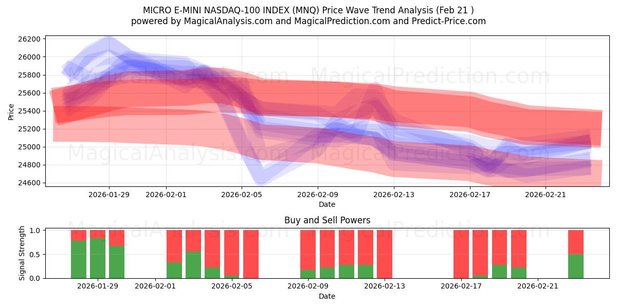  MICRO E-MINI 纳斯达克 100 指数 (MNQ) Support and Resistance area (20 Feb) 