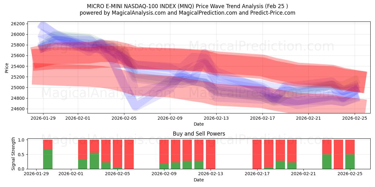  MICRO E-MINI NASDAQ-100 HAKEMISTO (MNQ) Support and Resistance area (24 Feb) 
