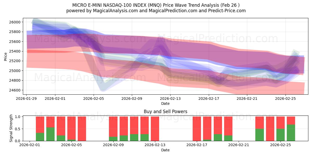  माइक्रो ई-मिनी NASDAQ-100 इंडेक्स (MNQ) Support and Resistance area (25 Feb) 