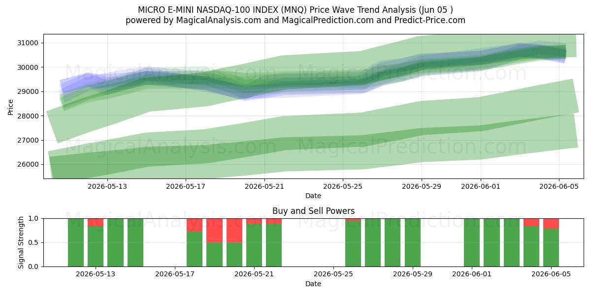  MICRO E-MINI NASDAQ-100 INDEX (MNQ) Support and Resistance area (04 Jun) 