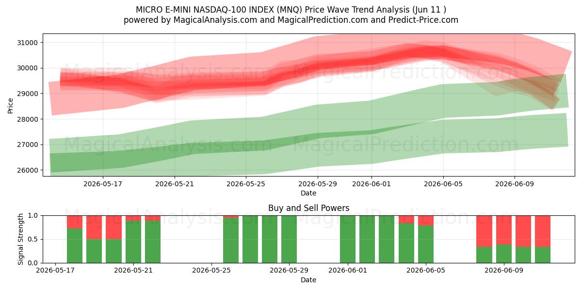  माइक्रो ई-मिनी NASDAQ-100 इंडेक्स (MNQ) Support and Resistance area (08 Jun) 
