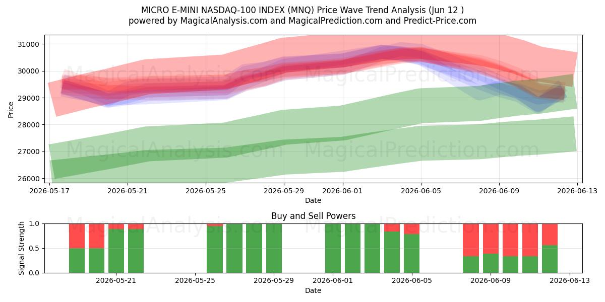  MICRO E-MINI NASDAQ-100 ИНДЕКС (MNQ) Support and Resistance area (09 Jun) 