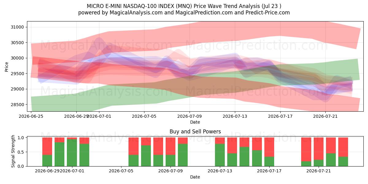  MICRO E-MINI NASDAQ-100 INDEX (MNQ) Support and Resistance area (22 Jul) 