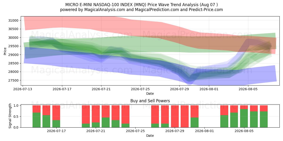  MICRO E-MINI NASDAQ-100 ИНДЕКС (MNQ) Support and Resistance area (06 Aug) 