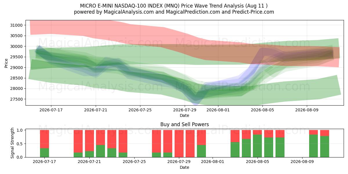  MICRO E-MINI NASDAQ-100 INDEX (MNQ) Support and Resistance area (10 Aug) 
