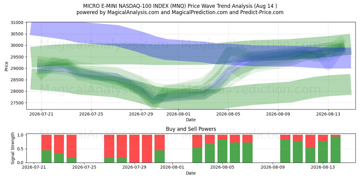  MICRO E-MINI NASDAQ-100 INDEKS (MNQ) Support and Resistance area (11 Aug) 