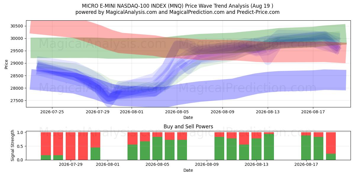  MICRO E-MINI NASDAQ-100 INDEX (MNQ) Support and Resistance area (14 Aug) 
