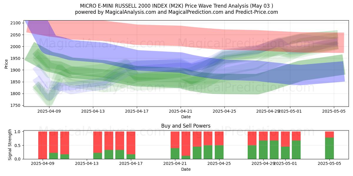 MİKRO E-MINI RUSSELL 2000 ENDEKSİ (M2K) Support and Resistance area (03 May) MİKRO E-MINI RUSSELL 2000 ENDEKSİ (M2K) Support and Resistance area (03 May)