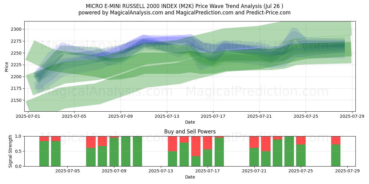  MICRO E-MINI RUSSELL 2000 HAKEMISTO (M2K) Support and Resistance area (25 Jul) 