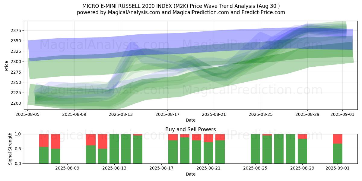  MICRO E-MINI RUSSELL 2000 HAKEMISTO (M2K) Support and Resistance area (28 Aug) 