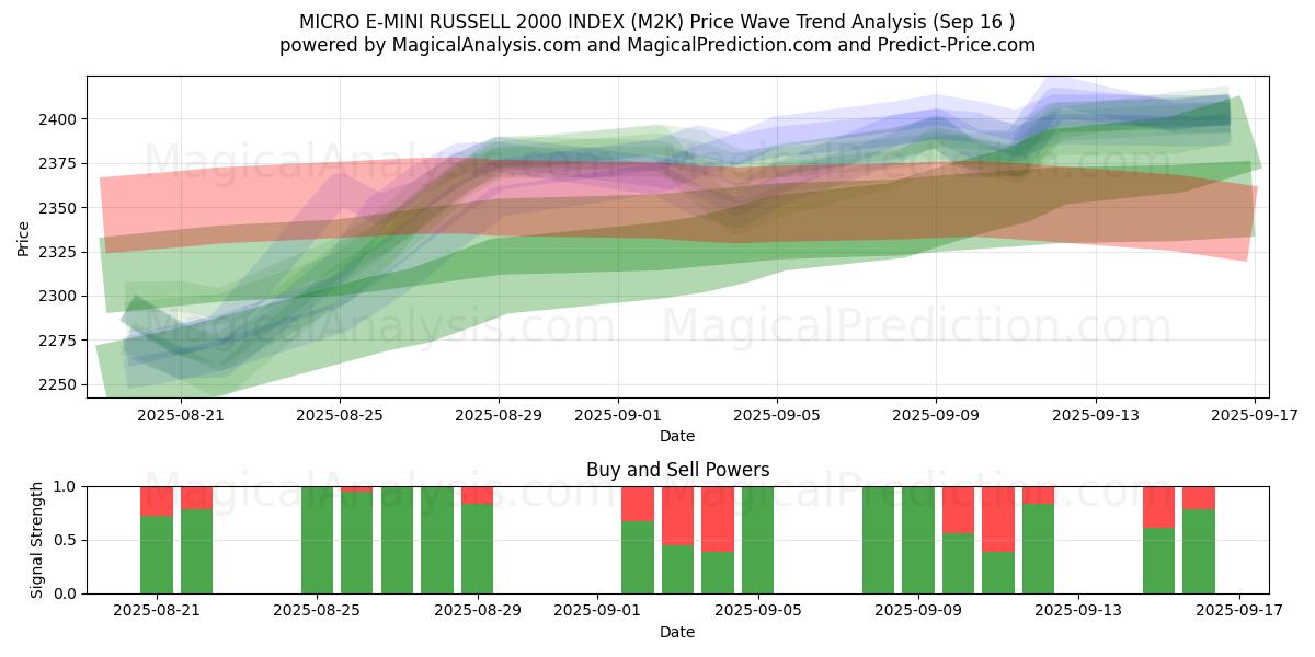  MICRO E-MINI RUSSELL 2000 INDEX (M2K) Support and Resistance area (15 Sep) 
