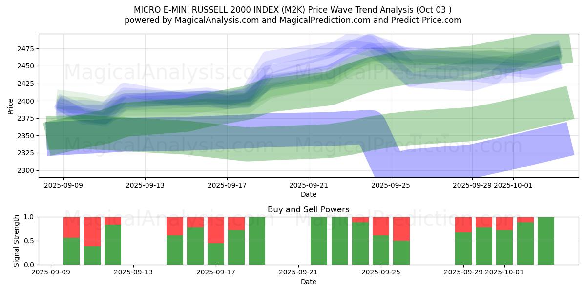  ÍNDICE MICRO E-MINI RUSSELL 2000 (M2K) Support and Resistance area (02 Oct) 