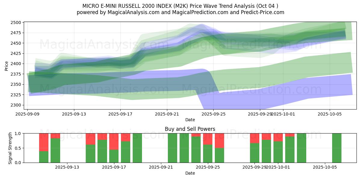  MICRO E-MINI RUSSELL 2000 INDEX (M2K) Support and Resistance area (03 Oct) 