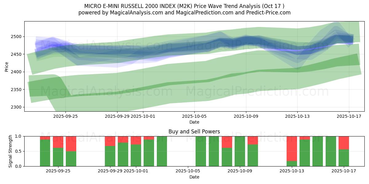 MICRO E-MINI RUSSELL 2000 INDEX (M2K) Support and Resistance area (16 Oct) MICRO E-MINI RUSSELL 2000 INDEX (M2K) Support and Resistance area (16 Oct)