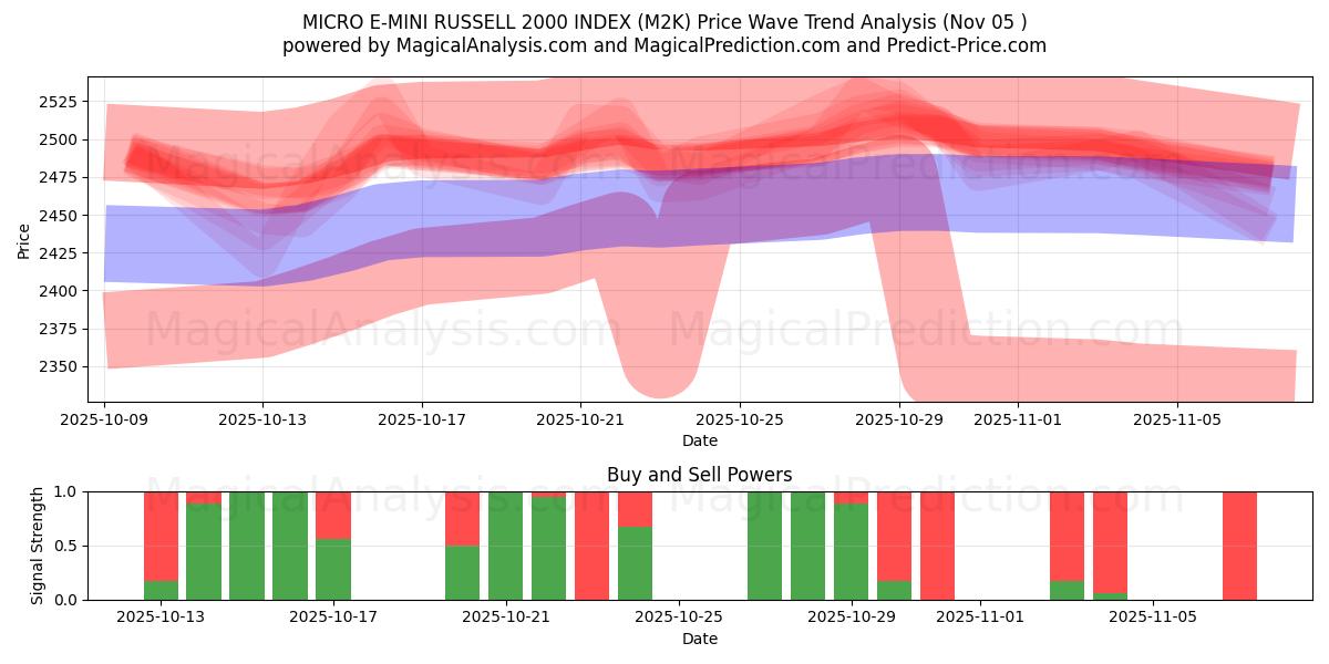  MICRO E-MINI RUSSELL 2000 INDEX (M2K) Support and Resistance area (04 Nov) 