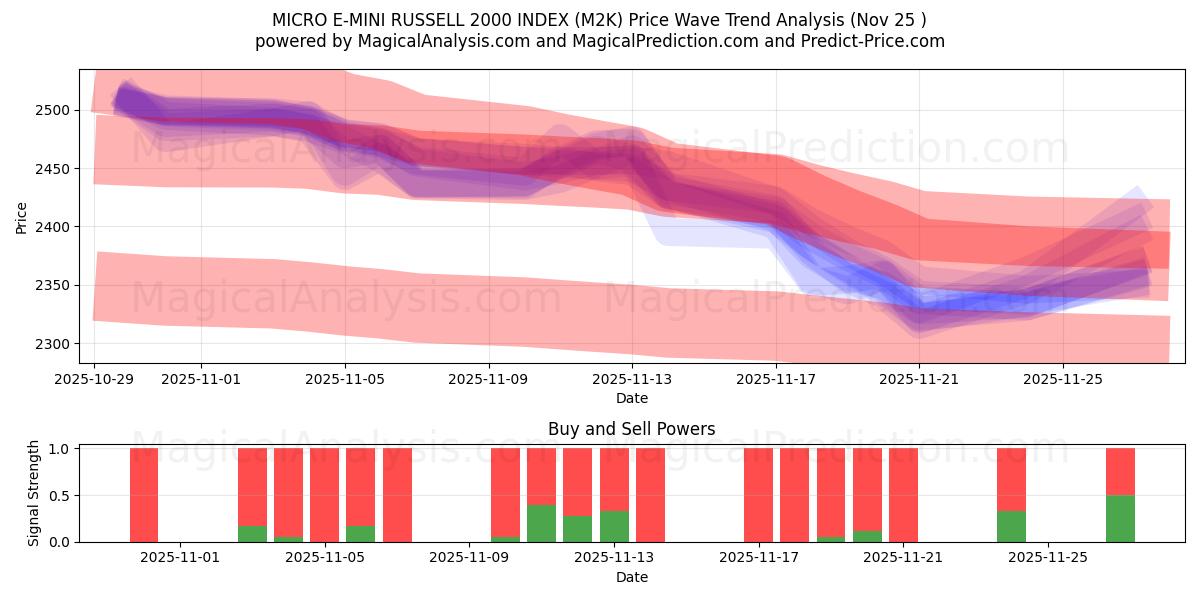  MICRO E-MINI RUSSELL 2000 INDEX (M2K) Support and Resistance area (24 Nov) 