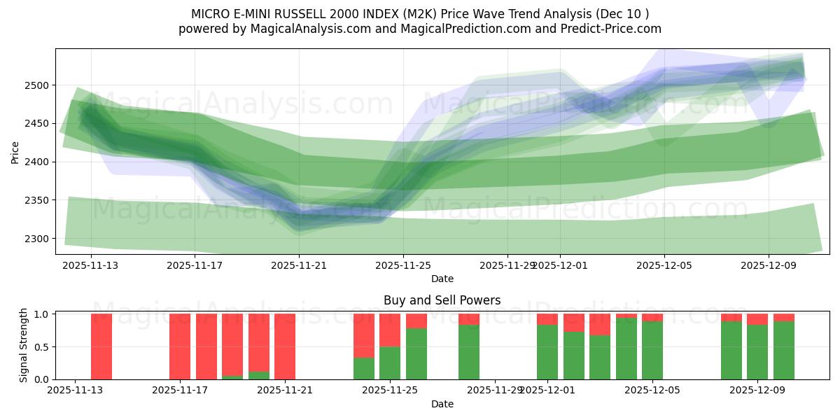  MICRO E-MINI RUSSELL 2000 INDEX (M2K) Support and Resistance area (05 Dec) 