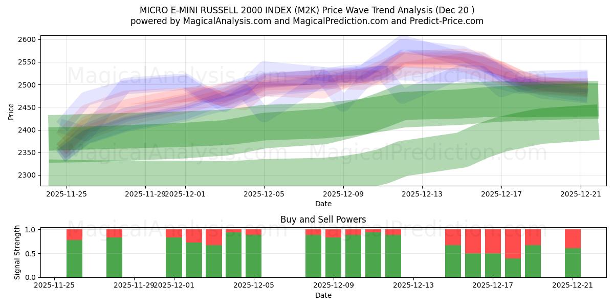  MICRO E-MINI RUSSELL 2000 ИНДЕКС (M2K) Support and Resistance area (19 Dec) 