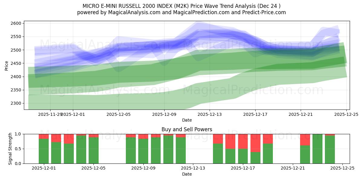  MICRO E-MINI RUSSELL 2000 INDEX (M2K) Support and Resistance area (23 Dec) 